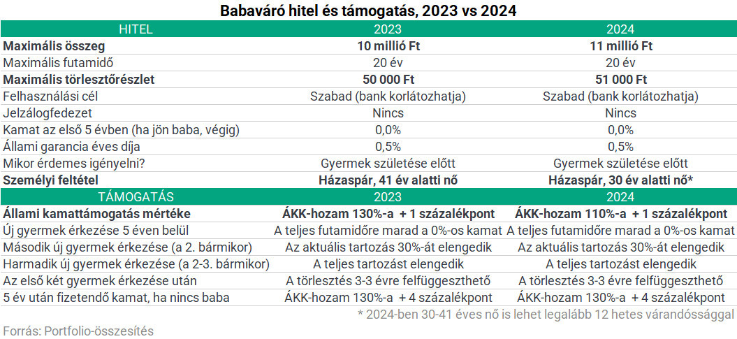 babaváró hitel