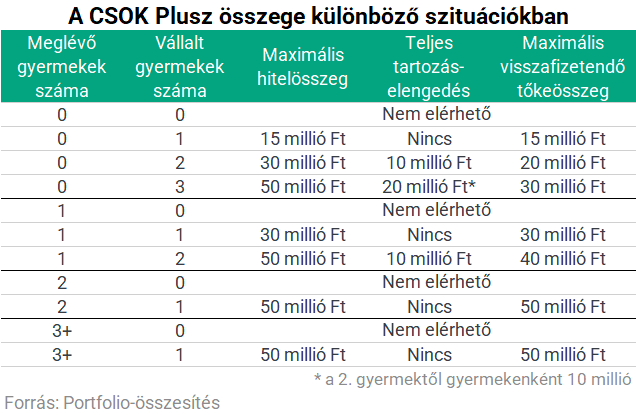 csok plusz